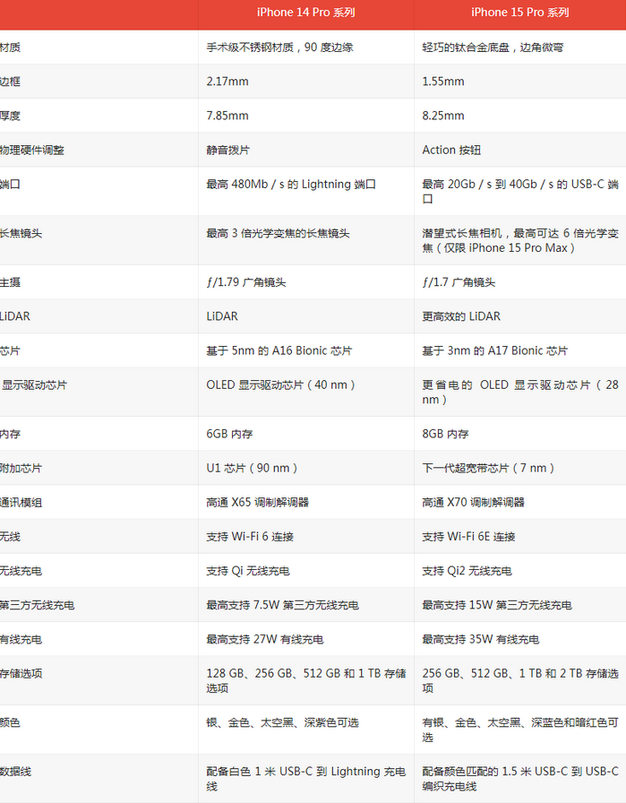海陵苹果14pro维修店分享iPhone15Pro和iPhone14Pro比有哪些差异