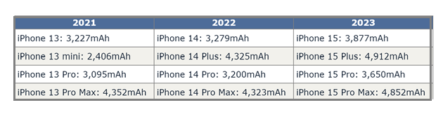 海陵苹果15维修站分享iPhone15电池容量有多少 海陵苹果15维修站分享iPhone15电池容量有多少